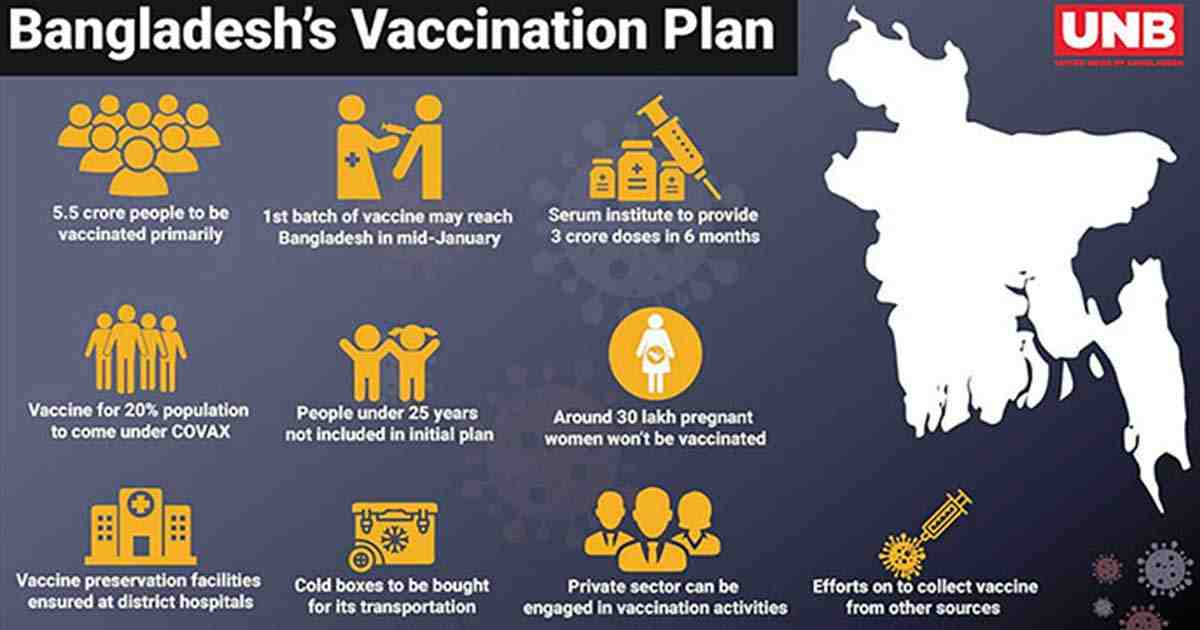 vaccines for COVID-19 , vaccine for the world , Covid-19 Bangladesh , Oxford-AstraZeneca vaccine , Serum Institute of India , coronavirus Bangladesh , Pfizer/BioNTech vaccine
